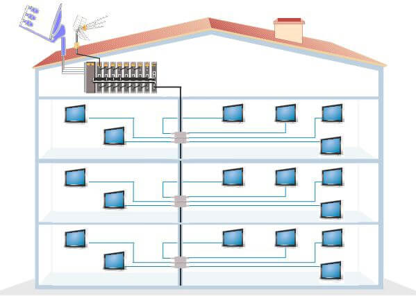 Внутридомовые сети мкд. ДРС домовая распределительная сеть. Проект телевидения в многоквартирном доме. Коллективная антенна в многоквартирном доме. Коллективная антенна для цифрового телевидения.